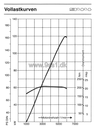 Porsche 944, Beschleunigungsdiagramm