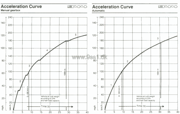Porsche 944, Accelerations Curve