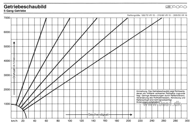 Porsche 944, Getriebeschaubild