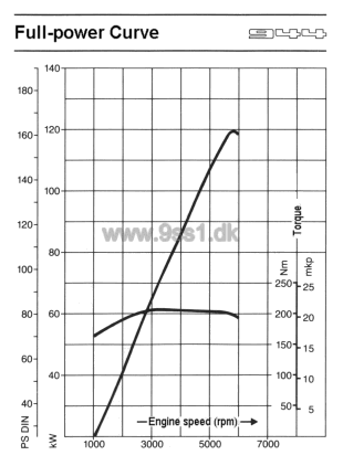 Porsche 944, Full-power Curve