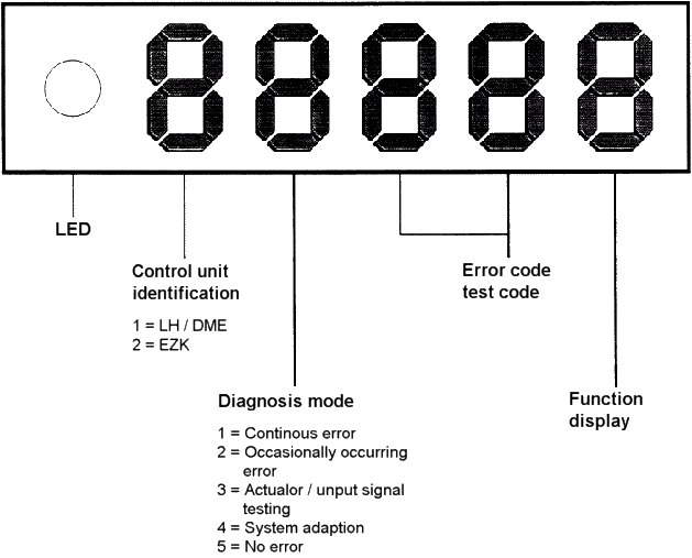 Display on the 944 S DME control unit